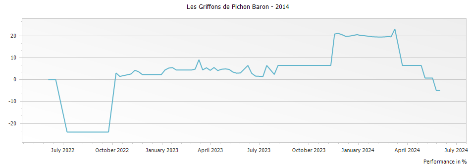 Graph for Les Griffons de Pichon Baron – 2014