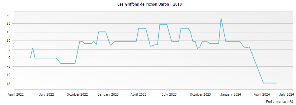 Graph for Les Griffons de Pichon Baron – 2018