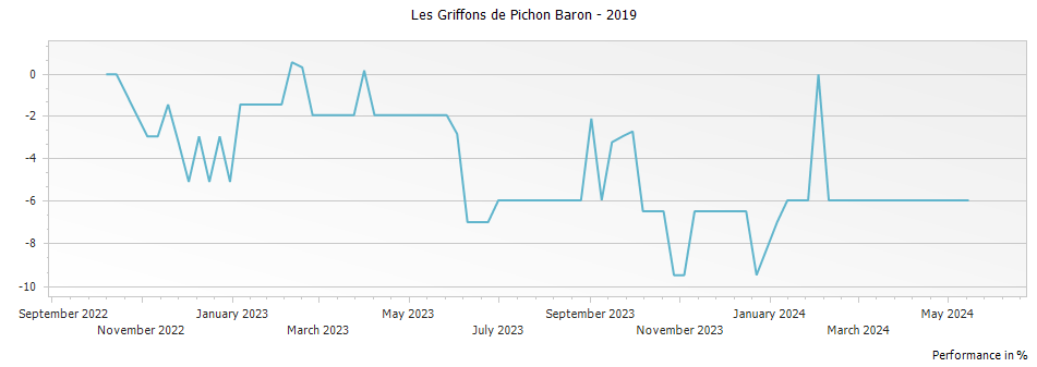 Graph for Les Griffons de Pichon Baron – 2019