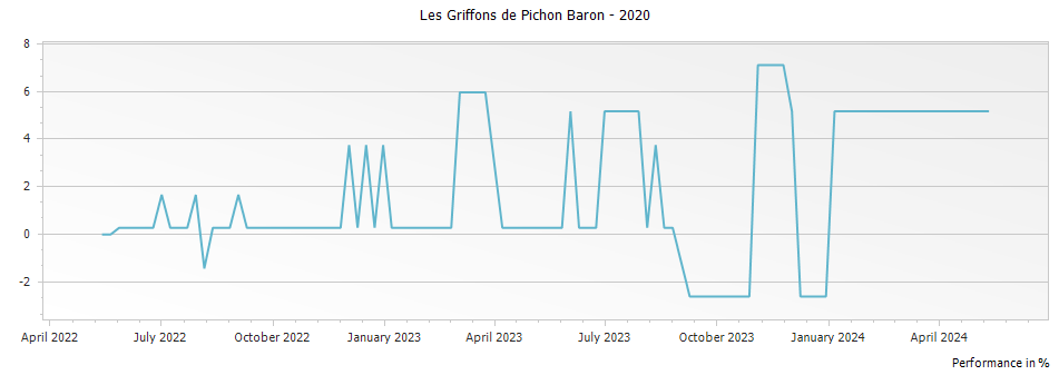 Graph for Les Griffons de Pichon Baron – 2020