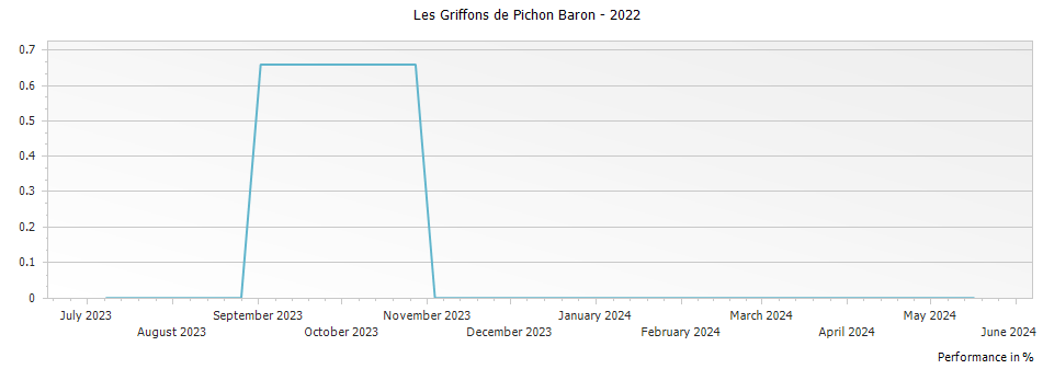 Graph for Les Griffons de Pichon Baron – 2022