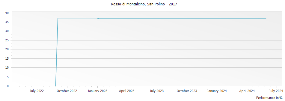 Graph for San Polino Rosso di Montalcino – 2017