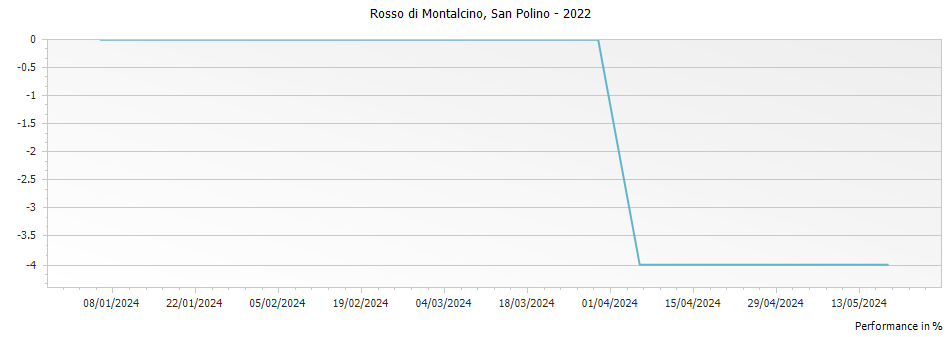 Graph for San Polino Rosso di Montalcino – 2022