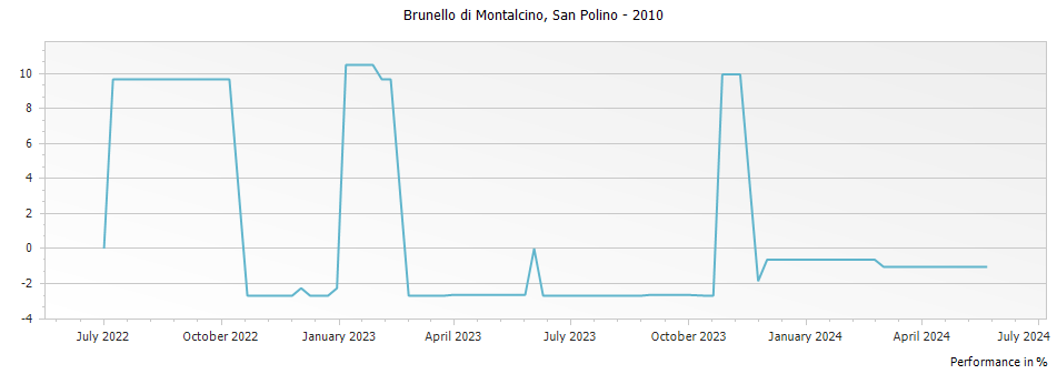 Graph for San Polino Brunello di Montalcino DOCG – 2010