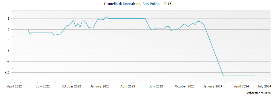 Graph for San Polino Brunello di Montalcino DOCG – 2015