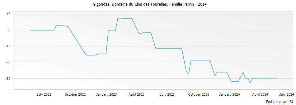 Graph for Famille Perrin Gigondas Domaine du Clos des Tourelles – 2014