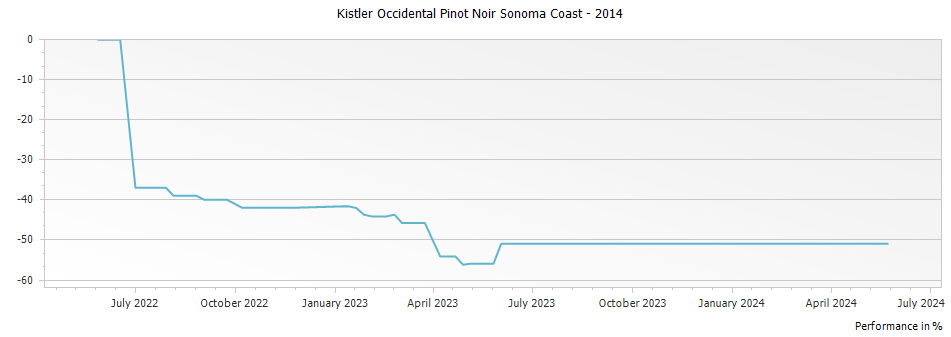 Graph for Kistler Occidental Pinot Noir Sonoma Coast – 2014