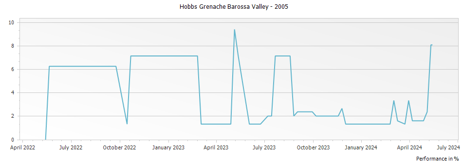Graph for Hobbs Grenache Barossa Valley – 2005