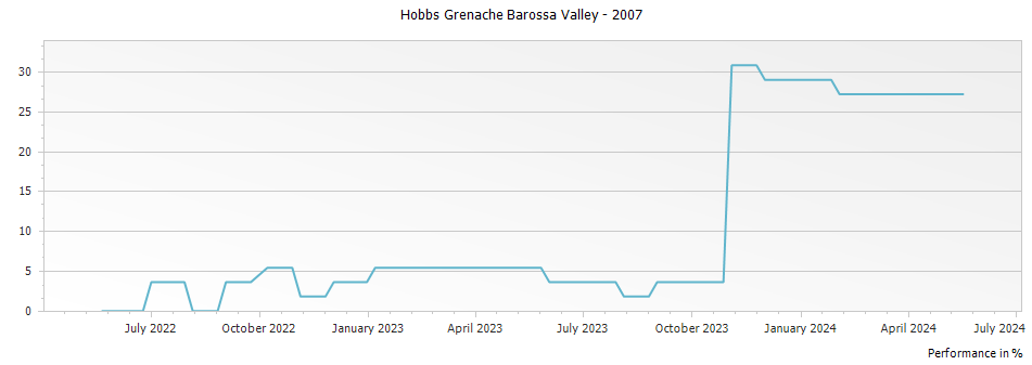 Graph for Hobbs Grenache Barossa Valley – 2007