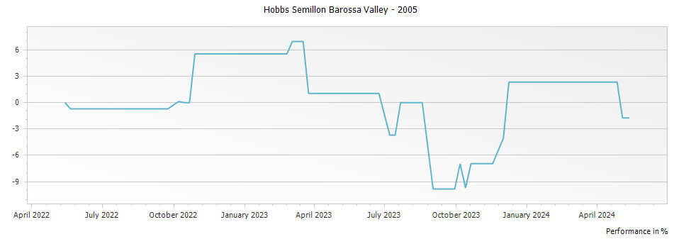 Graph for Hobbs Semillon Barossa Valley – 2005