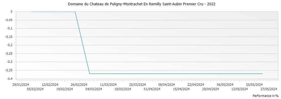 Graph for Domaine du Chateau de Puligny-Montrachet En Remilly Saint-Aubin Premier Cru – 2022