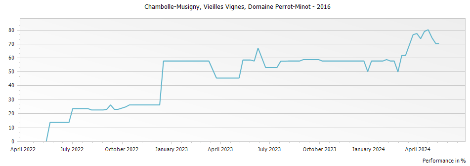 Graph for Domaine Perrot-Minot Chambolle-Musigny Vieilles Vignes – 2016
