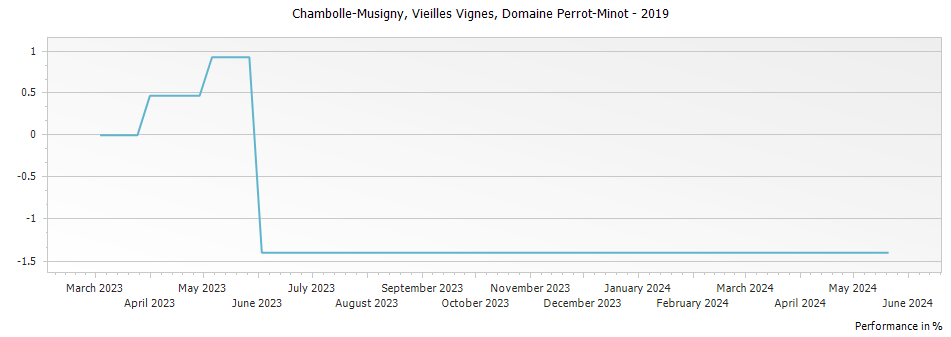 Graph for Domaine Perrot-Minot Chambolle-Musigny Vieilles Vignes – 2019