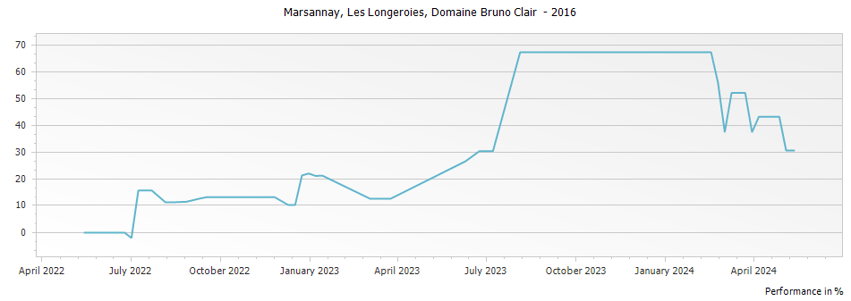 Graph for Domaine Bruno Clair Marsannay Les Longeroies – 2016