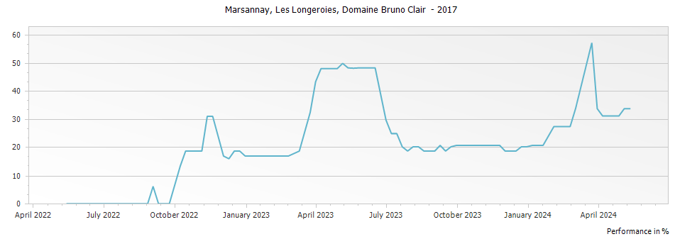 Graph for Domaine Bruno Clair Marsannay Les Longeroies – 2017