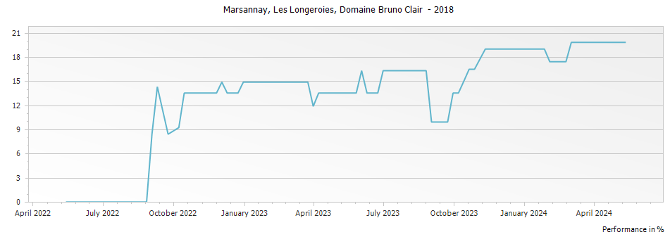 Graph for Domaine Bruno Clair Marsannay Les Longeroies – 2018