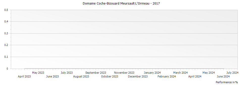 Graph for Domaine Coche-Bizouard Meursault L