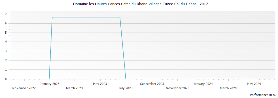 Graph for Domaine les Hautes Cances Cotes du Rhone Villages Cuvee Col du Debat – 2017
