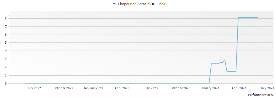 Graph for M. Chapoutier Coteaux d