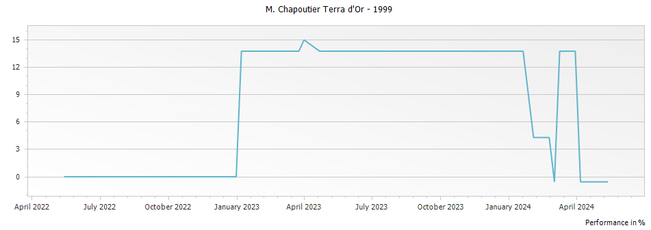 Graph for M. Chapoutier Coteaux d