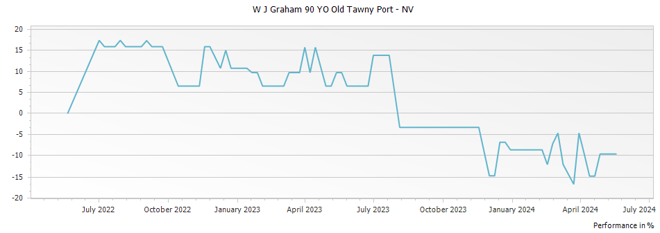 Graph for W J Graham 90 YO Old Tawny Port – NV