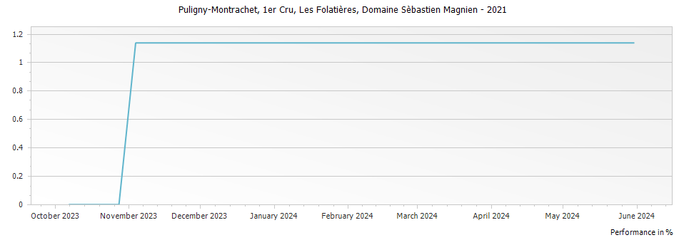 Graph for Domaine Sebastien Magnien Les Folatieres Puligny-Montrachet Premier Cru – 2021