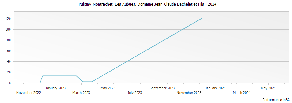 Graph for Domaine Jean-Claude Bachelet et Fils 