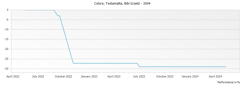 Graph for Bibi Graetz Testamatta Colore Rosso-di-Toscana IGT – 2004