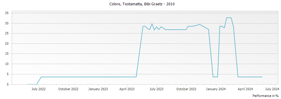 Graph for Bibi Graetz Testamatta Colore Rosso-di-Toscana IGT – 2010