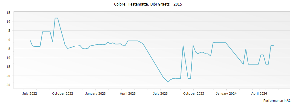 Graph for Bibi Graetz Testamatta Colore Rosso-di-Toscana IGT – 2015
