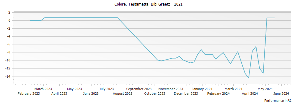 Graph for Bibi Graetz Testamatta Colore Rosso-di-Toscana IGT – 2021