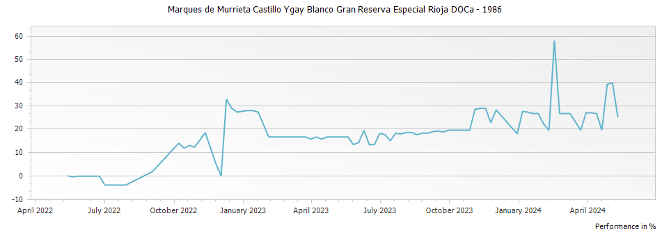Graph for Marques de Murrieta Castillo Ygay Blanco Gran Reserva Especial Rioja DOCa – 1986