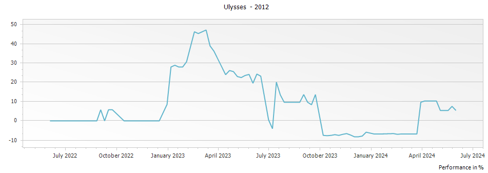 Graph for Ulysses Vineyard Napa Valley – 2012
