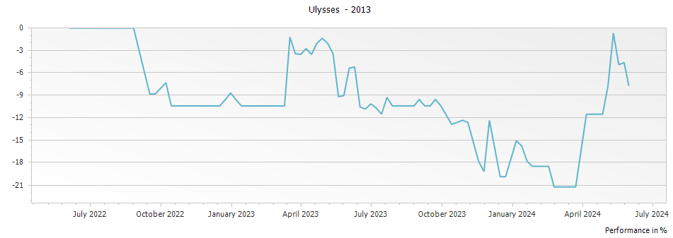 Graph for Ulysses Vineyard Napa Valley – 2013