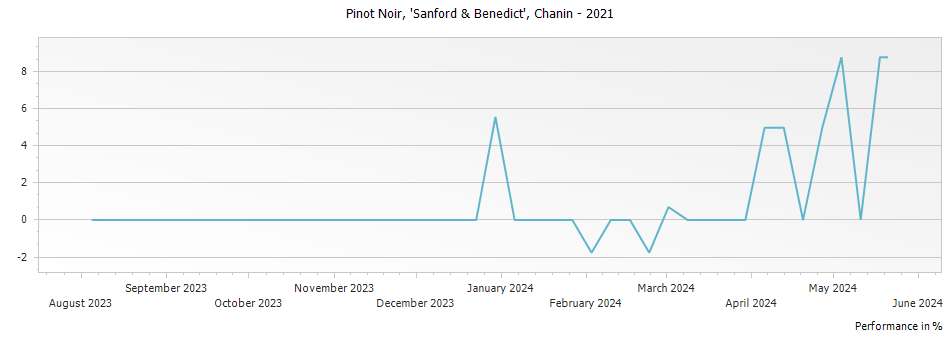 Graph for Chanin Sanford & Benedict Vineyard Pinot Noir Sta Rita Hills – 2021