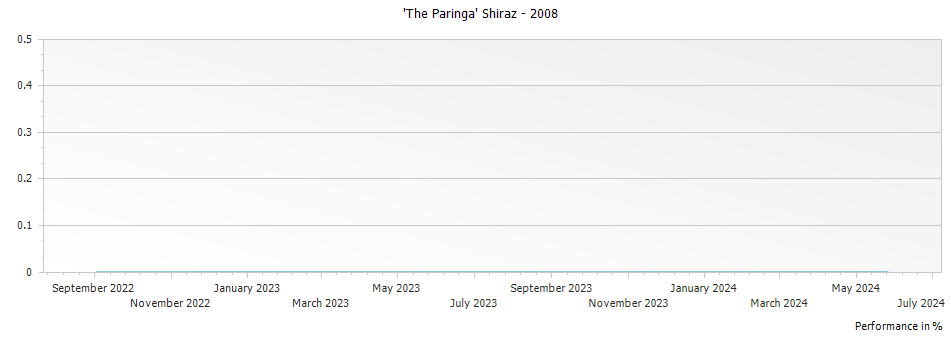 Graph for Paringa Estate Single Vineyard 