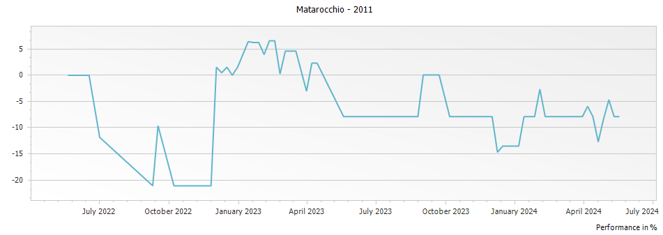 Graph for Marchesi Antinori Matarocchio – 2011