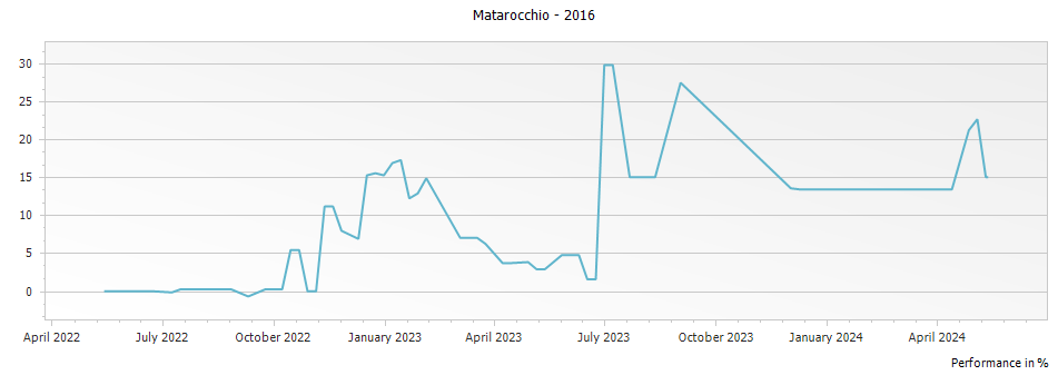 Graph for Marchesi Antinori Matarocchio – 2016