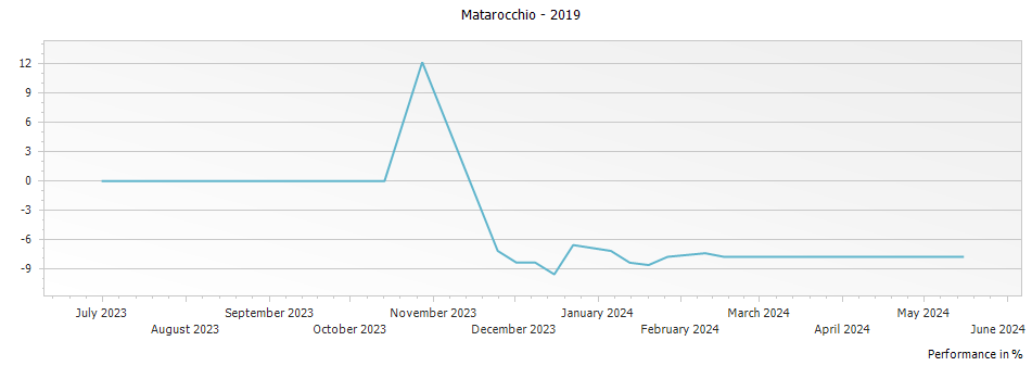 Graph for Marchesi Antinori Matarocchio – 2019