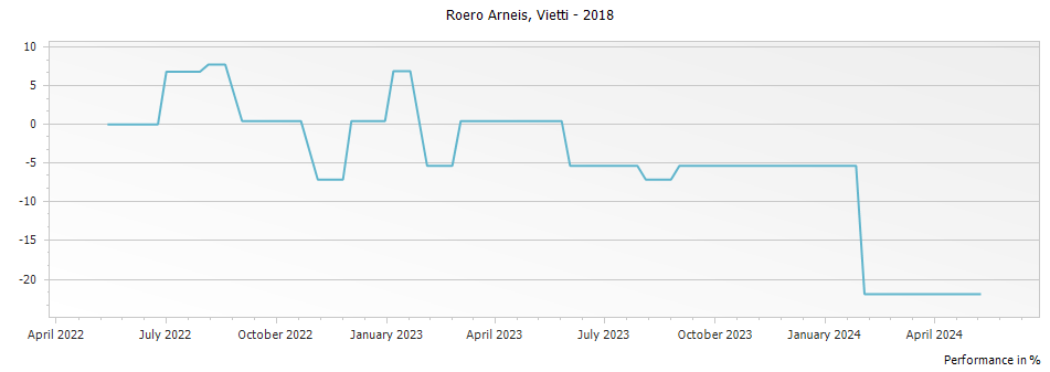 Graph for Vietti Roero Arneis – 2018