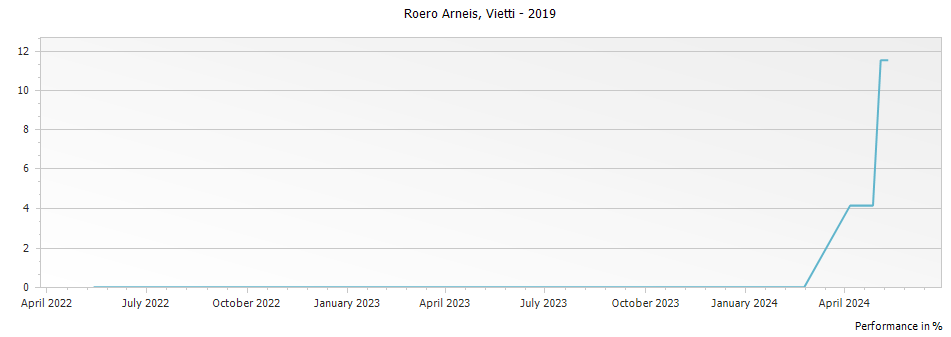 Graph for Vietti Roero Arneis – 2019