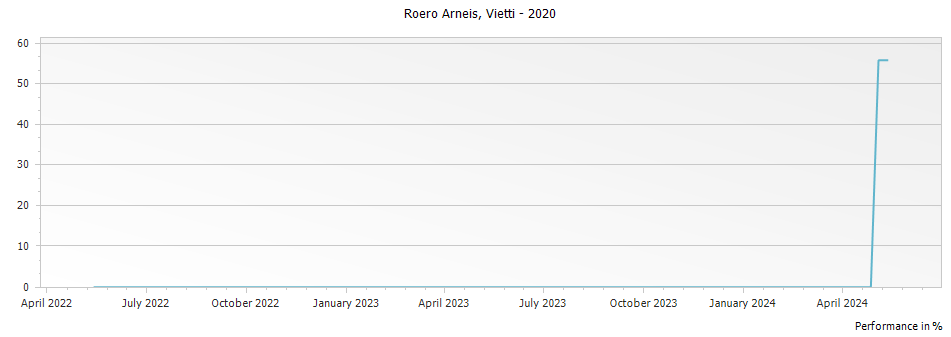 Graph for Vietti Roero Arneis – 2020