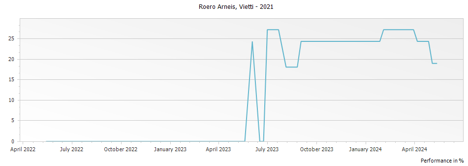Graph for Vietti Roero Arneis – 2021