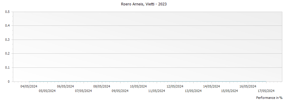Graph for Vietti Roero Arneis – 2023