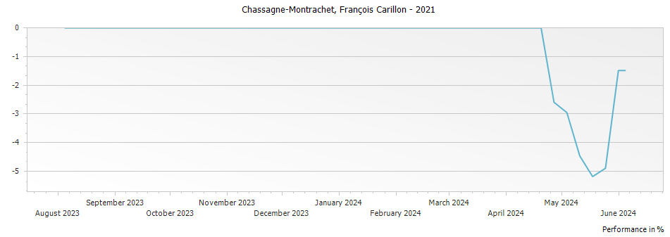 Graph for Francois Carillon Chassagne Montrachet – 2021