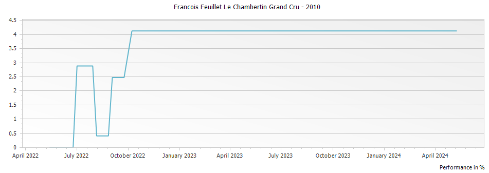 Graph for Francois Feuillet Le Chambertin Grand Cru – 2010