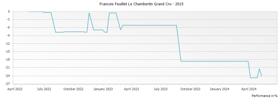 Graph for Francois Feuillet Le Chambertin Grand Cru – 2015