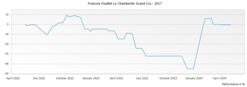 Graph for Francois Feuillet Le Chambertin Grand Cru – 2017