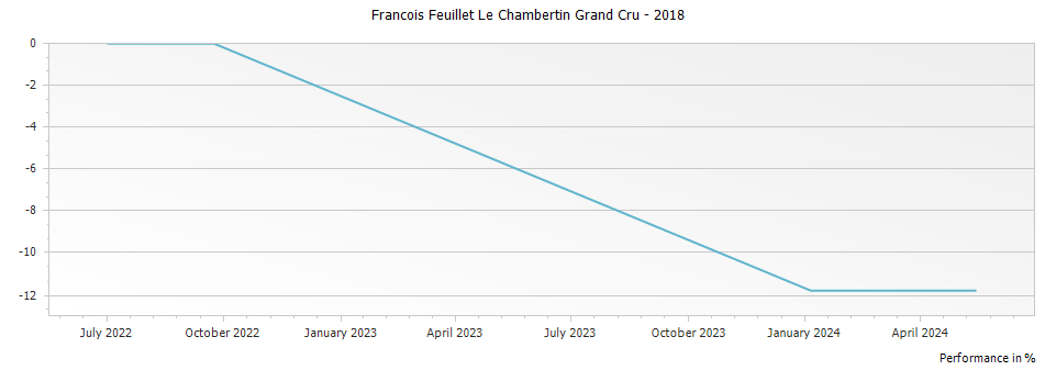Graph for Francois Feuillet Le Chambertin Grand Cru – 2018
