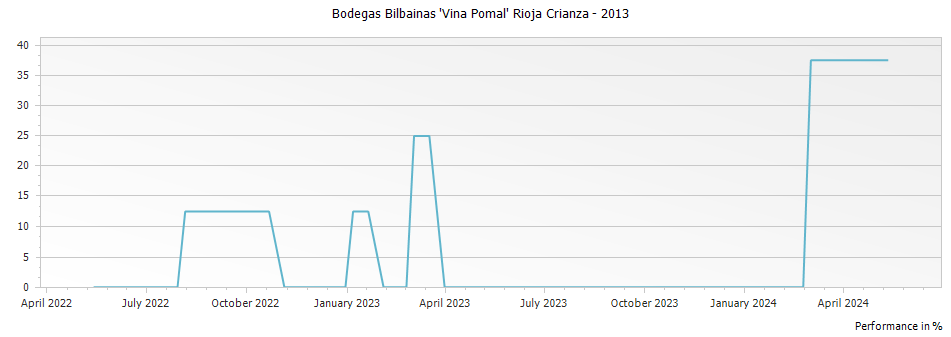 Graph for Bodegas Bilbainas 